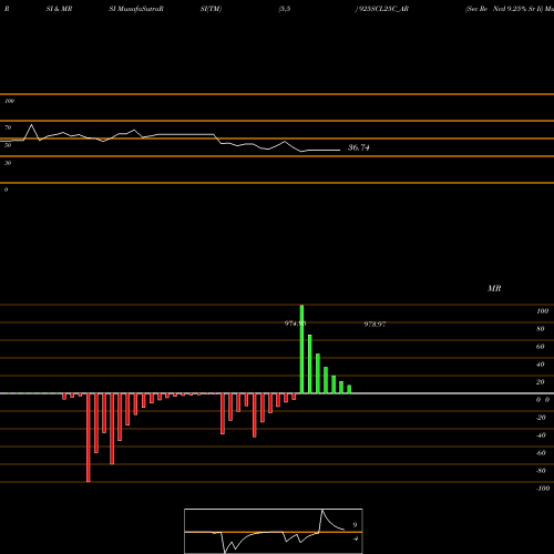 RSI & MRSI charts Sec Re Ncd 9.25% Sr Ii 925SCL25C_AR share NSE Stock Exchange 