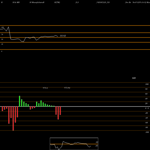RSI & MRSI charts Sec Re Ncd 9.25% Sr Ii 925SCL25_N5 share NSE Stock Exchange 