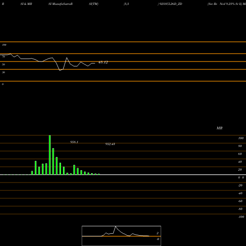 RSI & MRSI charts Sec Re Ncd 9.25% Sr Ii 925SCL26D_ZD share NSE Stock Exchange 