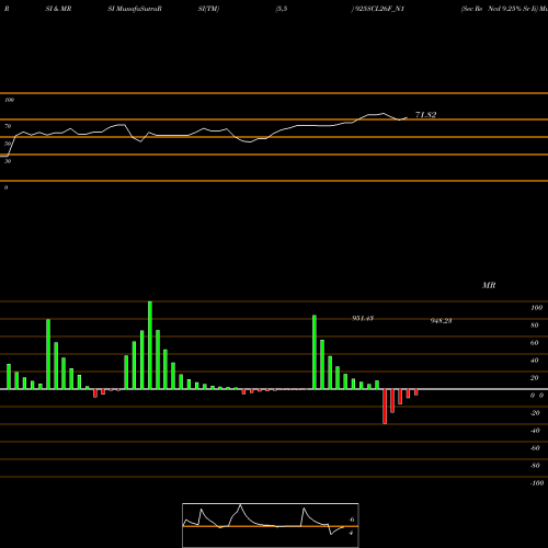 RSI & MRSI charts Sec Re Ncd 9.25% Sr Ii 925SCL26F_N1 share NSE Stock Exchange 