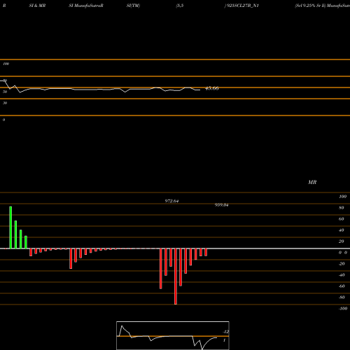 RSI & MRSI charts Scl 9.25% Sr Ii 925SCL27B_N1 share NSE Stock Exchange 