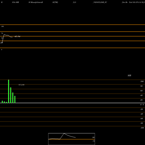 RSI & MRSI charts Sec Re Ncd 10.15% Sr Vii 925SCL28B_YC share NSE Stock Exchange 