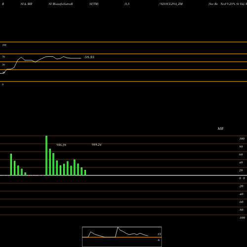 RSI & MRSI charts Sec Re Ncd 9.25% Sr Viii 925SCL29A_ZM share NSE Stock Exchange 