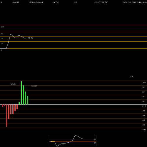 RSI & MRSI charts Scl 9.25% 2030 Sr Viii 925SCL30_NF share NSE Stock Exchange 