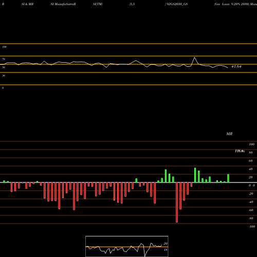 RSI & MRSI charts Goi Loan 9.20% 2030 92GS2030_GS share NSE Stock Exchange 