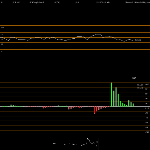 RSI & MRSI charts Serencd9.20%srviiciii&iv 92SFIL28_ND share NSE Stock Exchange 