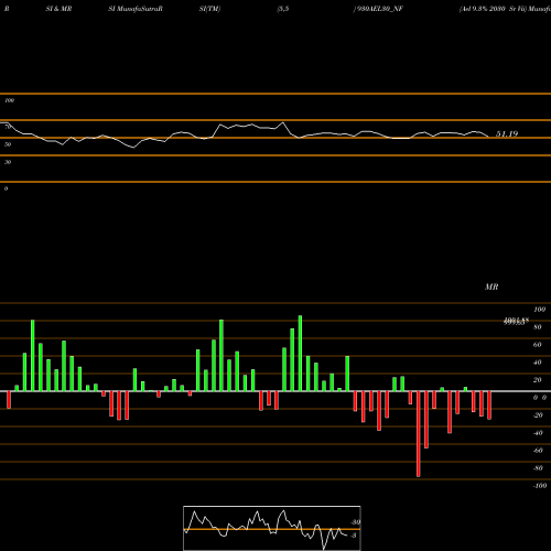 RSI & MRSI charts Ael 9.3% 2030 Sr Vii 930AEL30_NF share NSE Stock Exchange 