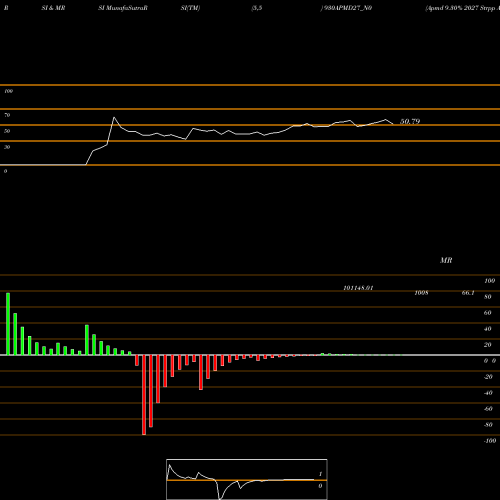 RSI & MRSI charts Apmd 9.30% 2027 Strpp A 930APMD27_N0 share NSE Stock Exchange 