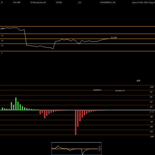 RSI & MRSI charts Apmd 9.30% 2031 Strpp E 930APMD31_N0 share NSE Stock Exchange 