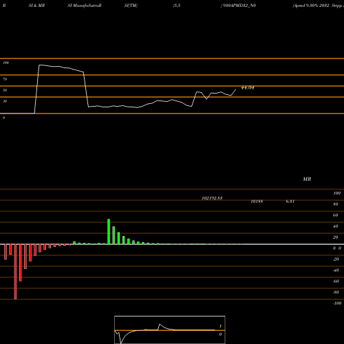 RSI & MRSI charts Apmd 9.30% 2032 Strpp F 930APMD32_N0 share NSE Stock Exchange 