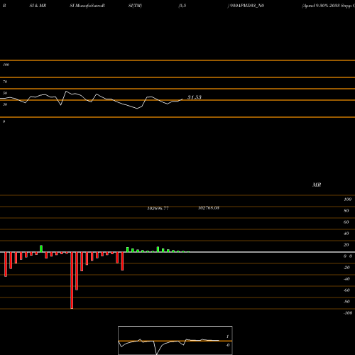 RSI & MRSI charts Apmd 9.30% 2033 Strpp G 930APMD33_N0 share NSE Stock Exchange 