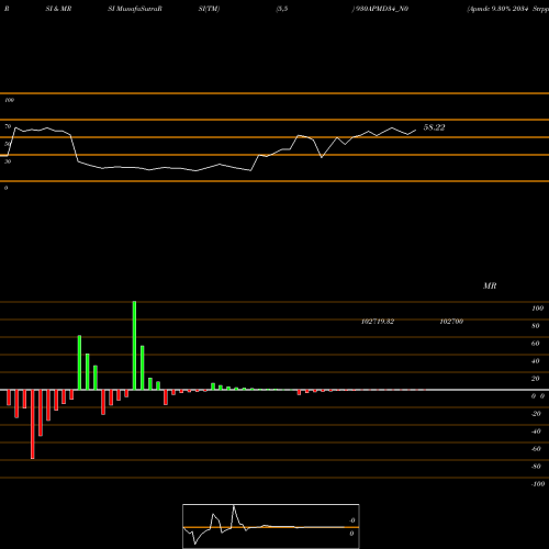 RSI & MRSI charts Apmdc 9.30% 2034 Strpp H 930APMD34_N0 share NSE Stock Exchange 