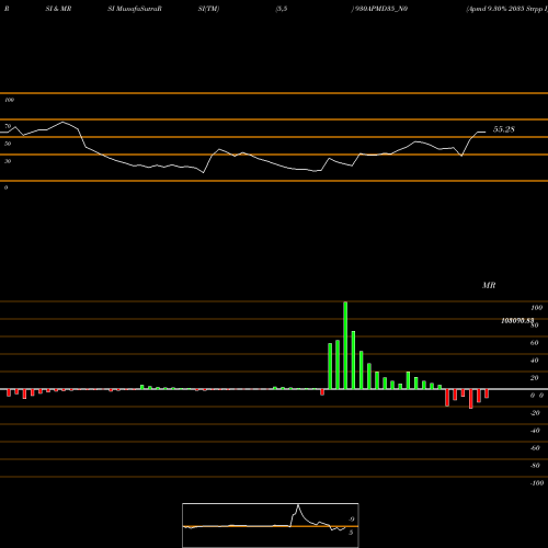RSI & MRSI charts Apmd 9.30% 2035 Strpp I 930APMD35_N0 share NSE Stock Exchange 