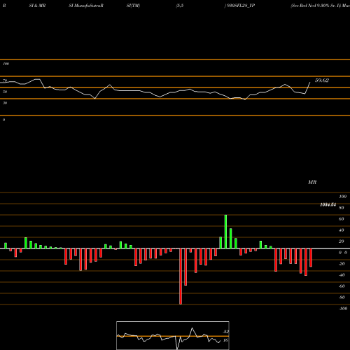 RSI & MRSI charts Sec Red Ncd 9.30% Sr. Ii 930SFL28_YP share NSE Stock Exchange 
