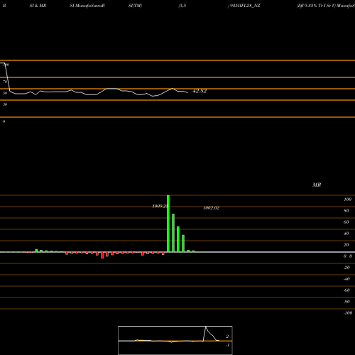 RSI & MRSI charts Iifl 9.35% Tr I Sr V 935IIFL28_NZ share NSE Stock Exchange 