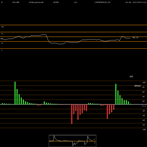 RSI & MRSI charts Sec Re Ncd 9.35% Sr Vi 935MOFSL29_N5 share NSE Stock Exchange 