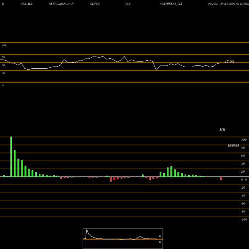 RSI & MRSI charts Sec Re Ncd 9.35% Sr Iv 935PEL33_N3 share NSE Stock Exchange 