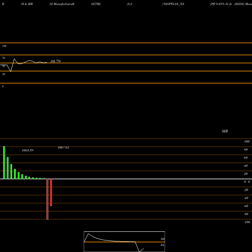 RSI & MRSI charts Pfl 9.35% Sr Iv 20233 935PFL33_N3 share NSE Stock Exchange 