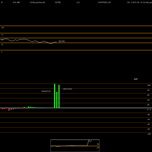 RSI & MRSI charts Tsi 9.35% 30 Sr I-d 935TSI30_N0 share NSE Stock Exchange 