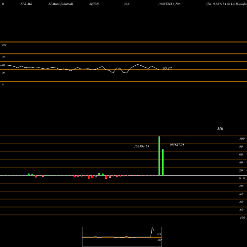 RSI & MRSI charts Tsi 9.35% 31 Sr I-e 935TSI31_N0 share NSE Stock Exchange 