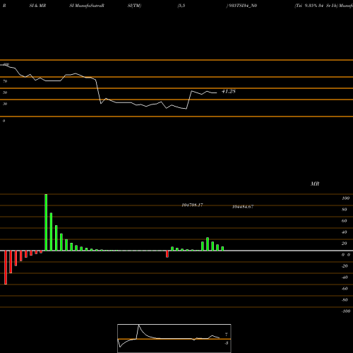 RSI & MRSI charts Tsi 9.35% 34 Sr I-h 935TSI34_N0 share NSE Stock Exchange 