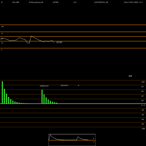 RSI & MRSI charts Tsiic 9.35% 2028 Sr I- B 935TSIIC28_N0 share NSE Stock Exchange 