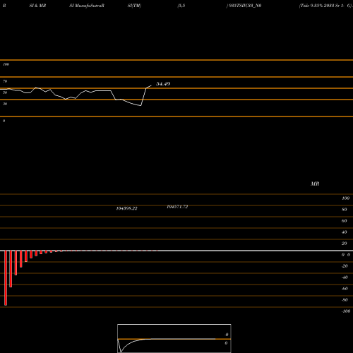 RSI & MRSI charts Tsiic 9.35% 2033 Sr 1- G 935TSIIC33_N0 share NSE Stock Exchange 