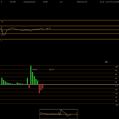 RSI & MRSI charts Sec Re Ncd 9.15% Sr.viii 93SCL24A_ZN share NSE Stock Exchange 