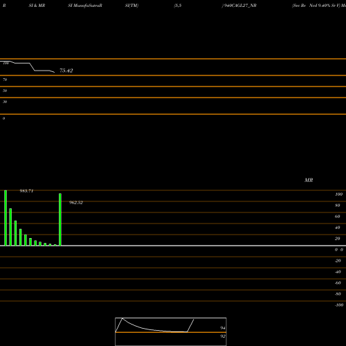 RSI & MRSI charts Sec Re Ncd 9.40% Sr V 940CAGL27_NB share NSE Stock Exchange 
