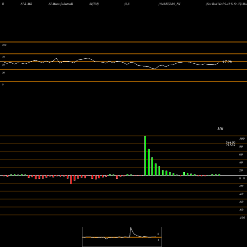 RSI & MRSI charts Sec Red Ncd 9.43% Sr. Vi 943ECL28_NJ share NSE Stock Exchange 
