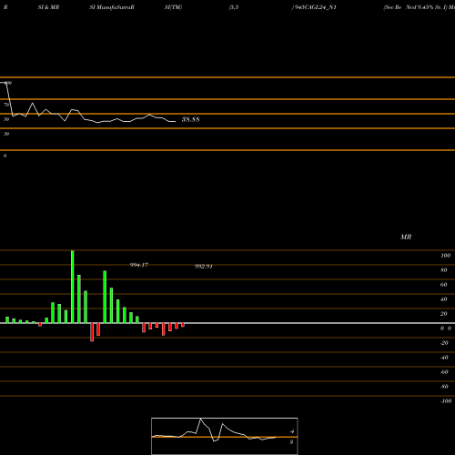 RSI & MRSI charts Sec Re Ncd 9.45% Sr. I 945CAGL24_N1 share NSE Stock Exchange 