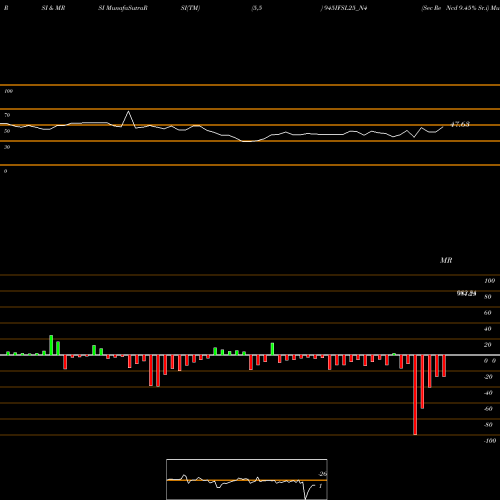 RSI & MRSI charts Sec Re Ncd 9.45% Sr.i 945IFSL25_N4 share NSE Stock Exchange 