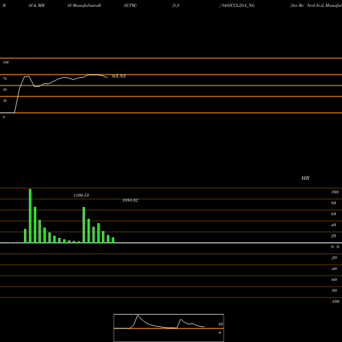 RSI & MRSI charts Sec Re Ncd Sr.ii 948ICCL25A_NG share NSE Stock Exchange 
