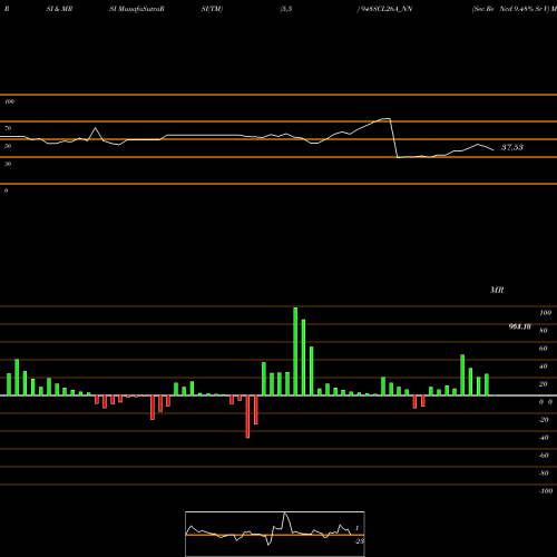 RSI & MRSI charts Sec Re Ncd 9.48% Sr V 948SCL26A_NN share NSE Stock Exchange 