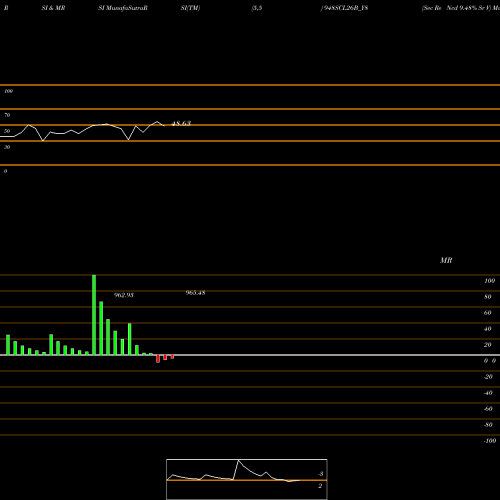 RSI & MRSI charts Sec Re Ncd 9.48% Sr V 948SCL26B_Y8 share NSE Stock Exchange 
