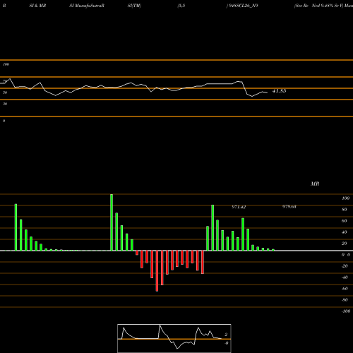 RSI & MRSI charts Sec Re Ncd 9.48% Sr V 948SCL26_N9 share NSE Stock Exchange 