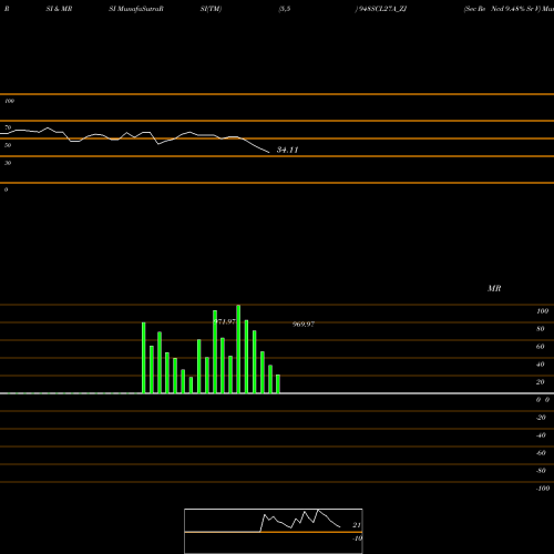 RSI & MRSI charts Sec Re Ncd 9.48% Sr V 948SCL27A_ZJ share NSE Stock Exchange 