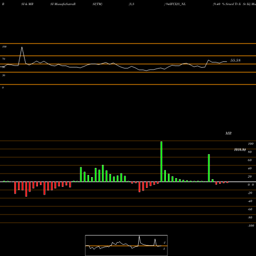 RSI & MRSI charts 9.40 % Srncd Tr Ii Sr Iii 94IFCI25_NL share NSE Stock Exchange 