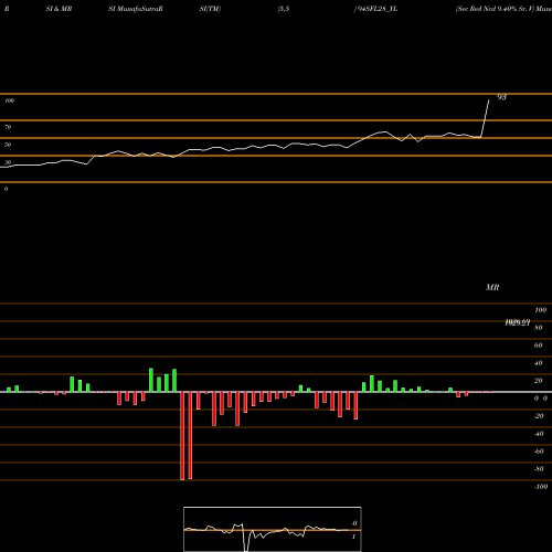 RSI & MRSI charts Sec Red Ncd 9.40% Sr. V 94SFL28_YL share NSE Stock Exchange 