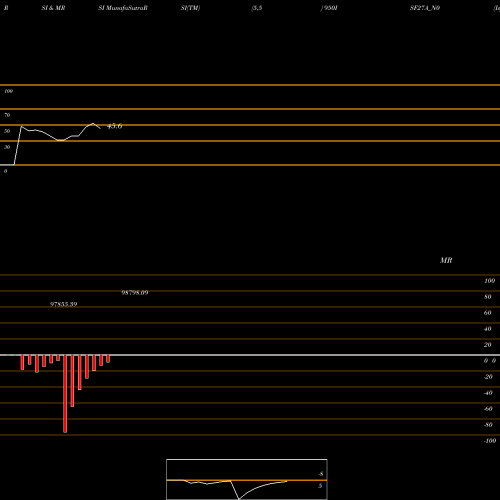 RSI & MRSI charts Isf 9.50% 2027 950ISF27A_N0 share NSE Stock Exchange 