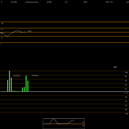 RSI & MRSI charts Isf 9.50% 2027 950ISF27_N0 share NSE Stock Exchange 