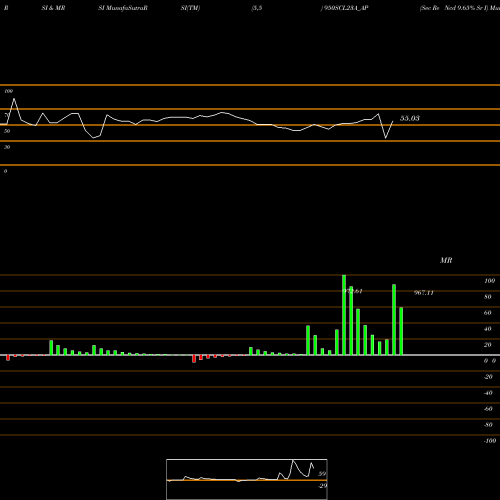 RSI & MRSI charts Sec Re Ncd 9.65% Sr I 950SCL23A_AP share NSE Stock Exchange 