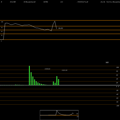 RSI & MRSI charts Sec Re Ncd Sr.v 955SCL27A_ZJ share NSE Stock Exchange 