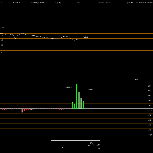 RSI & MRSI charts Sec Re Ncd 8.94% Sr.vi 955SCL27_Z5 share NSE Stock Exchange 