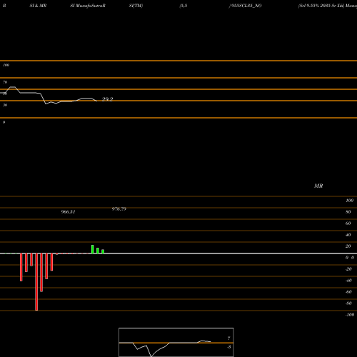 RSI & MRSI charts Scl 9.55% 2035 Sr Xiii 955SCL35_NO share NSE Stock Exchange 