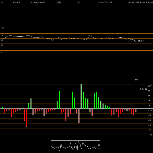 RSI & MRSI charts Sec Re Ncd 9.56% Sr Vi 956AEL29_N6 share NSE Stock Exchange 