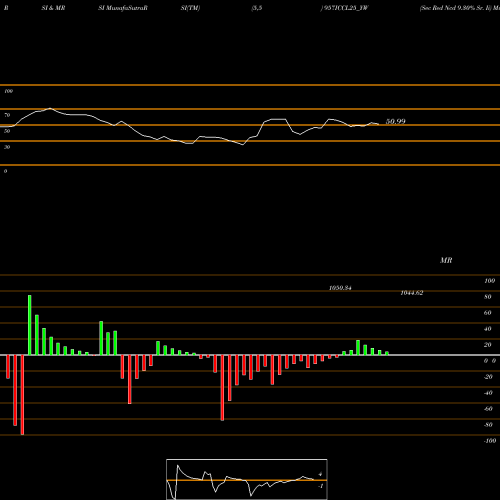 RSI & MRSI charts Sec Red Ncd 9.30% Sr. Ii 957ICCL25_YW share NSE Stock Exchange 