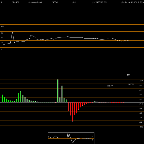 RSI & MRSI charts Sec Re Ncd 9.57% Sr Iii 957IIFLS27_NA share NSE Stock Exchange 