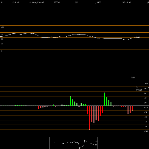 RSI & MRSI charts Sec Re Ncd 9.57% Sr 3 957ISFL26_N2 share NSE Stock Exchange 
