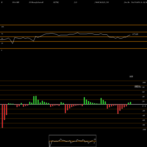 RSI & MRSI charts Sec Re Ncd 9.60% Sr. Iii 960CAGL25_N3 share NSE Stock Exchange 